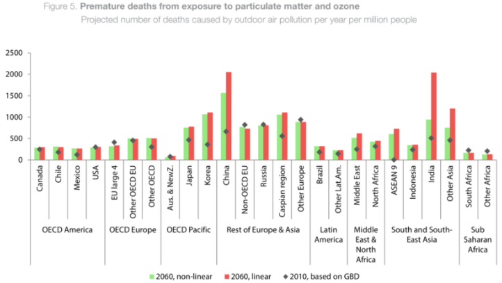 Air pollution - OECD